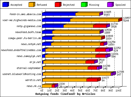 Outgoing feeds (innfeed) by Articles