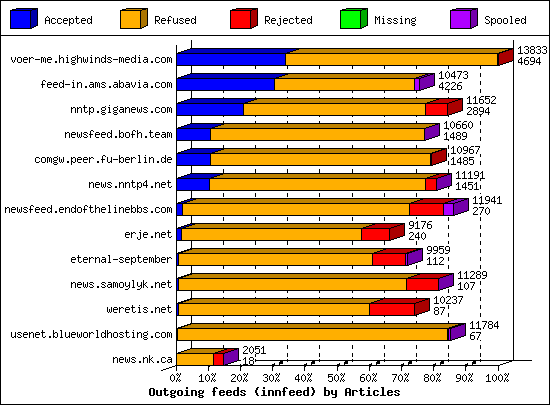 Outgoing feeds (innfeed) by Articles