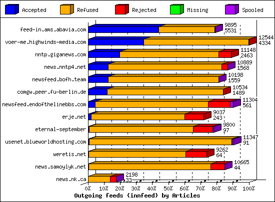 Outgoing feeds (innfeed) by Articles