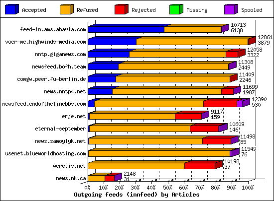 Outgoing feeds (innfeed) by Articles