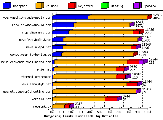 Outgoing feeds (innfeed) by Articles