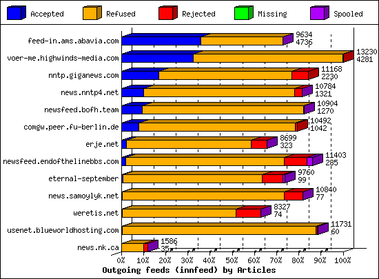 Outgoing feeds (innfeed) by Articles