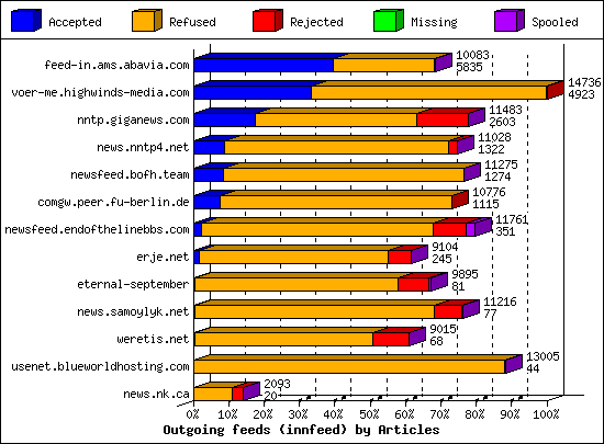 Outgoing feeds (innfeed) by Articles