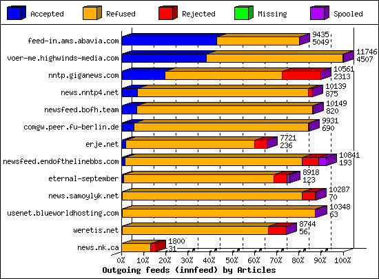 Outgoing feeds (innfeed) by Articles