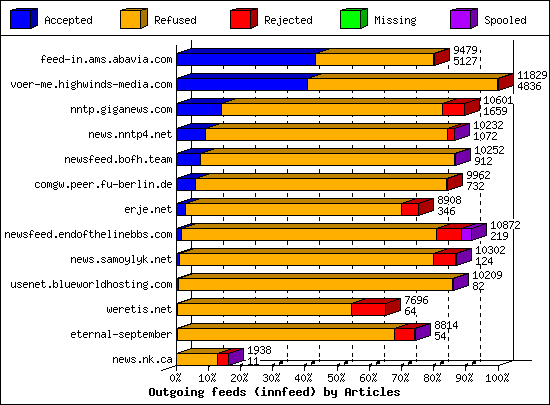 Outgoing feeds (innfeed) by Articles