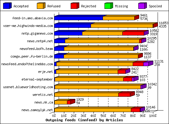 Outgoing feeds (innfeed) by Articles