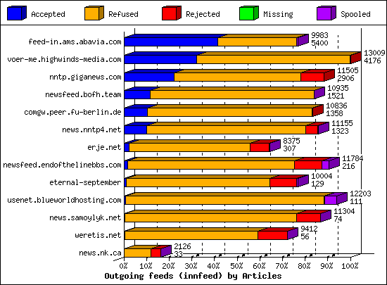 Outgoing feeds (innfeed) by Articles