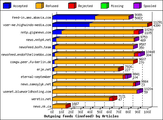 Outgoing feeds (innfeed) by Articles