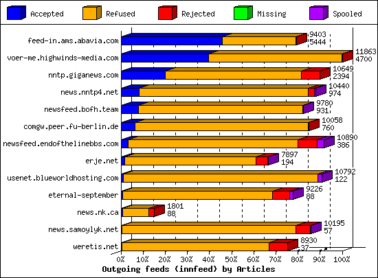 Outgoing feeds (innfeed) by Articles