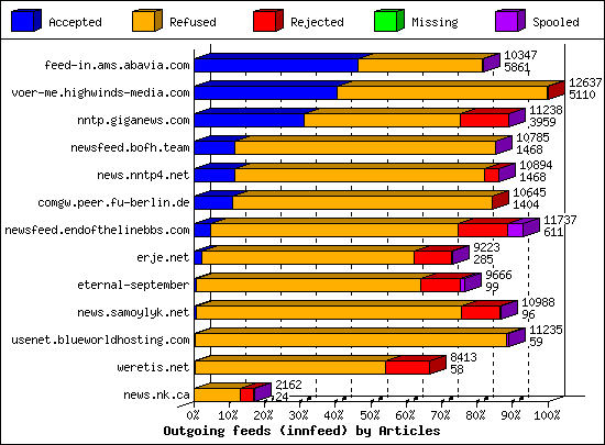 Outgoing feeds (innfeed) by Articles