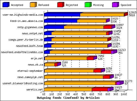 Outgoing feeds (innfeed) by Articles