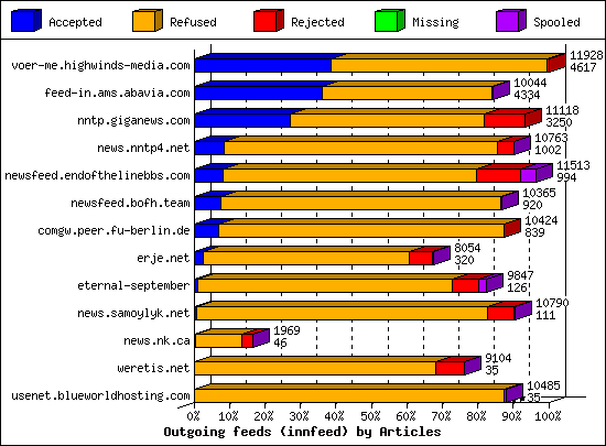 Outgoing feeds (innfeed) by Articles