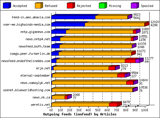 Outgoing feeds (innfeed) by Articles