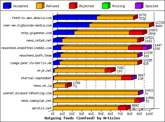 Outgoing feeds (innfeed) by Articles