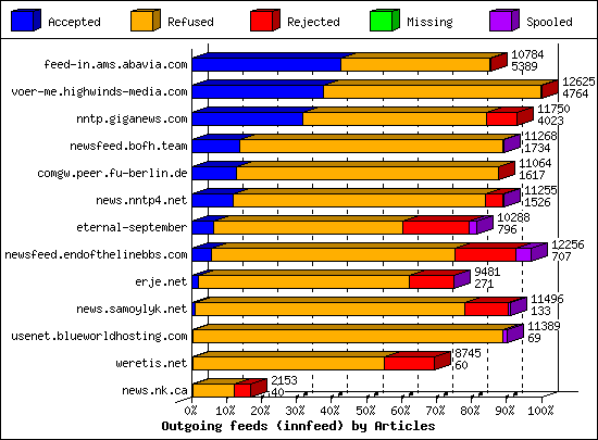 Outgoing feeds (innfeed) by Articles