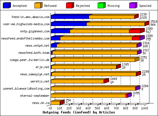 Outgoing feeds (innfeed) by Articles