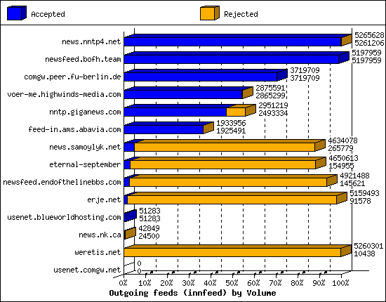 Outgoing feeds (innfeed) by Volume