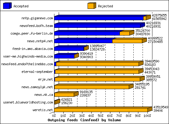 Outgoing feeds (innfeed) by Volume