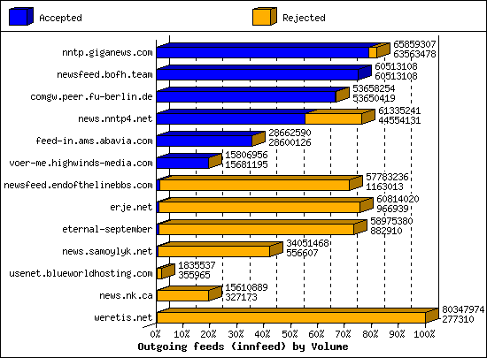 Outgoing feeds (innfeed) by Volume