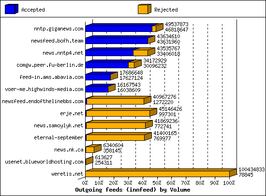 Outgoing feeds (innfeed) by Volume