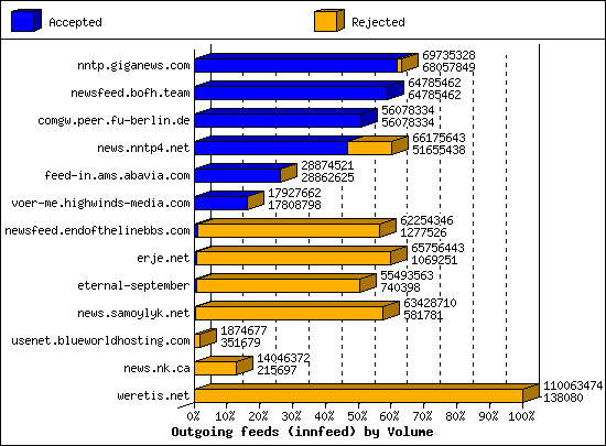 Outgoing feeds (innfeed) by Volume
