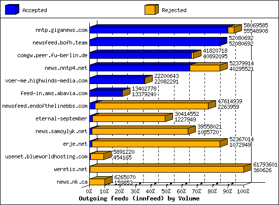 Outgoing feeds (innfeed) by Volume