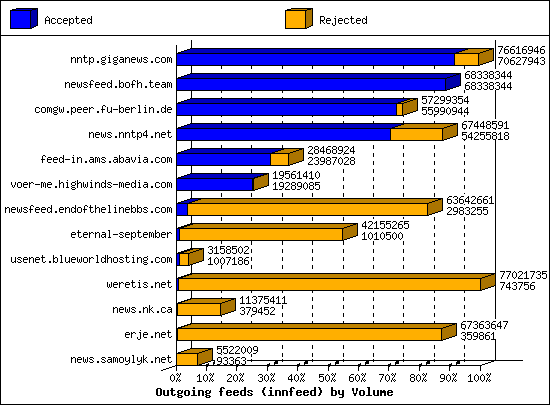 Outgoing feeds (innfeed) by Volume