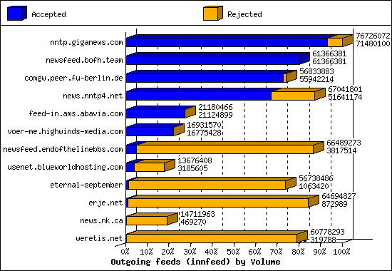 Outgoing feeds (innfeed) by Volume