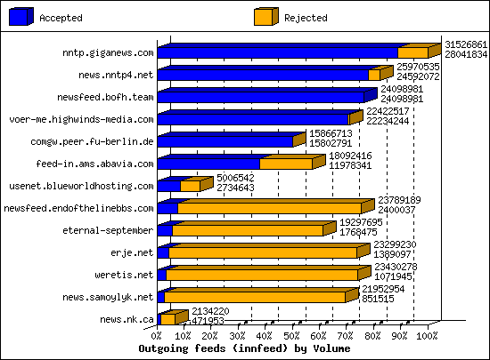 Outgoing feeds (innfeed) by Volume