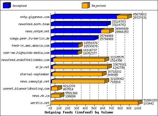 Outgoing feeds (innfeed) by Volume