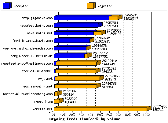 Outgoing feeds (innfeed) by Volume