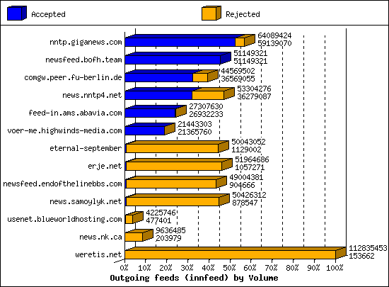 Outgoing feeds (innfeed) by Volume