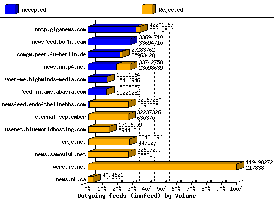 Outgoing feeds (innfeed) by Volume
