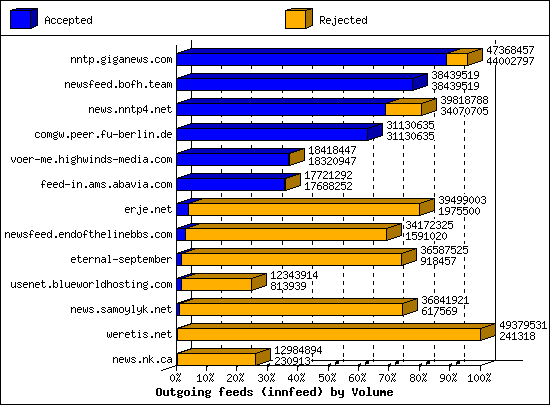 Outgoing feeds (innfeed) by Volume