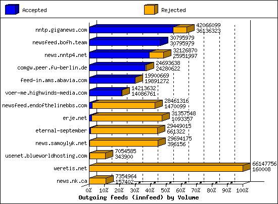 Outgoing feeds (innfeed) by Volume