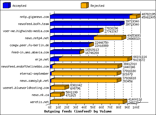 Outgoing feeds (innfeed) by Volume