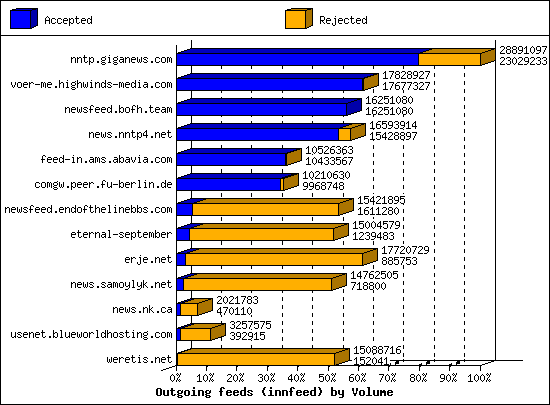 Outgoing feeds (innfeed) by Volume
