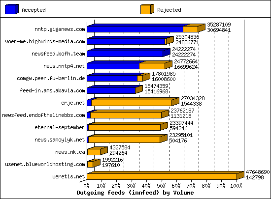 Outgoing feeds (innfeed) by Volume