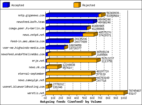 Outgoing feeds (innfeed) by Volume