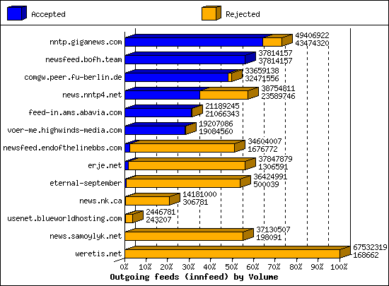 Outgoing feeds (innfeed) by Volume