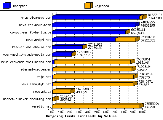 Outgoing feeds (innfeed) by Volume