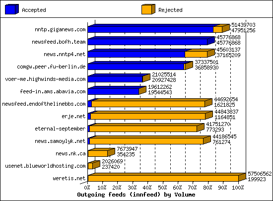 Outgoing feeds (innfeed) by Volume