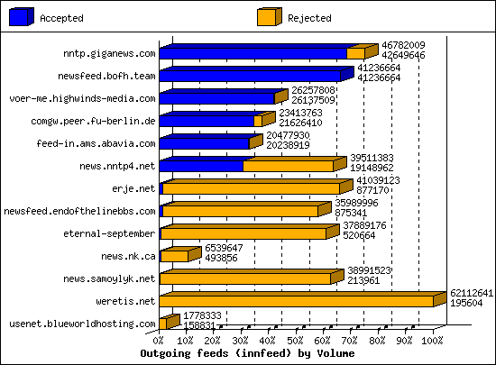 Outgoing feeds (innfeed) by Volume