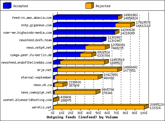 Outgoing feeds (innfeed) by Volume