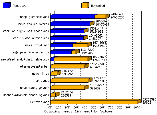 Outgoing feeds (innfeed) by Volume