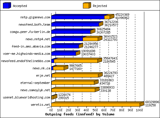 Outgoing feeds (innfeed) by Volume