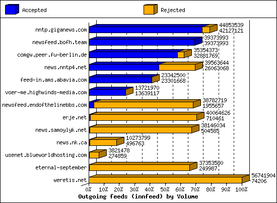 Outgoing feeds (innfeed) by Volume
