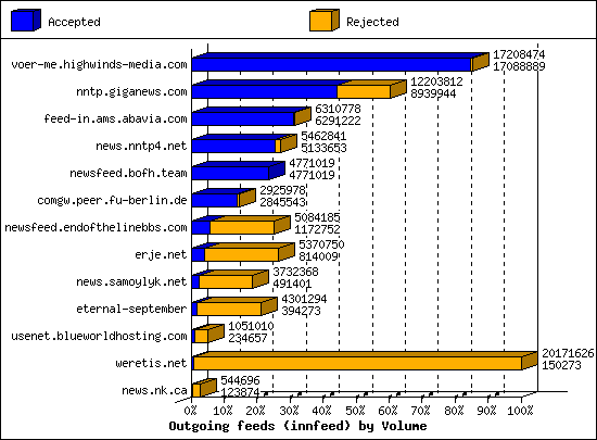 Outgoing feeds (innfeed) by Volume