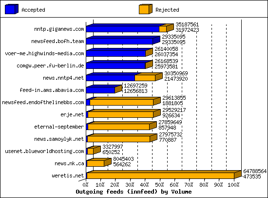 Outgoing feeds (innfeed) by Volume