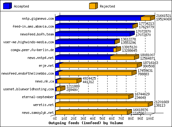 Outgoing feeds (innfeed) by Volume